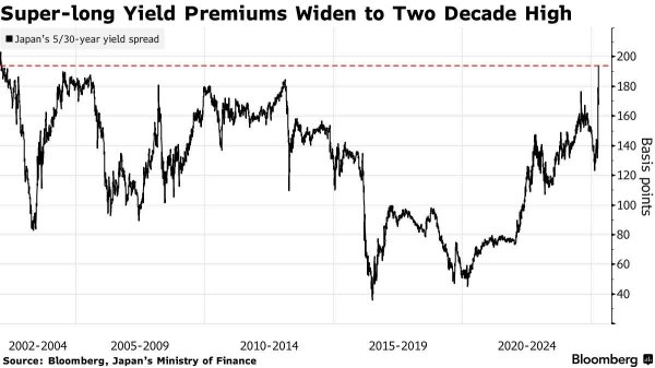融创配资 市场波动叠加财政担忧加剧 日本30/5年期国债收益率价差创2002年来新高