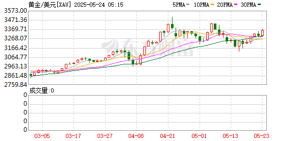 金盛网 黄金牛市才刚开始？分析师称历史经验表明价格有望至4500美元
