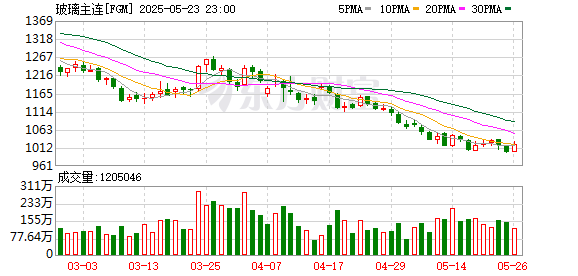 财牛股配 玻璃震荡偏弱 关注冷修进度