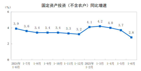 亿利金融 2025年上半年全国固定资产投资增长2.8%
