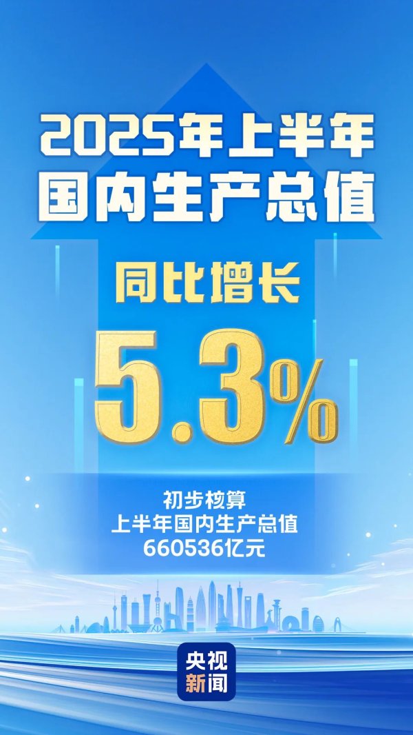 汇盈配资 同比增长5.3%！刚刚，上半年GDP数据出炉