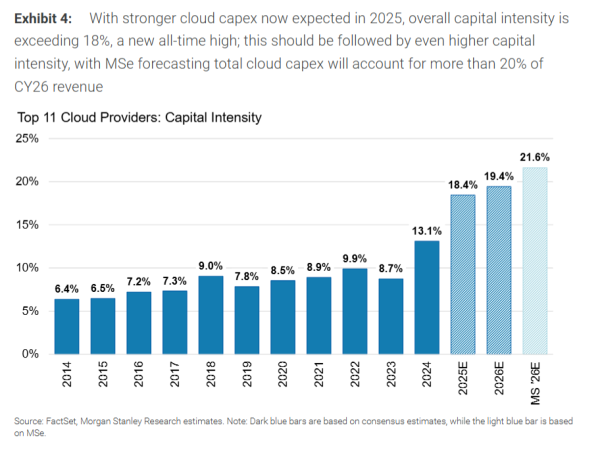 沪深策略 四巨头“烧钱凶猛”，非美和二线云厂被低估，GB200良率提升！大摩对AI服务器非常乐观