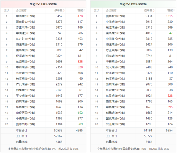 小麦策略 生猪龙虎榜 | 主力合约今日增仓下行 多空双方均呈进场态势